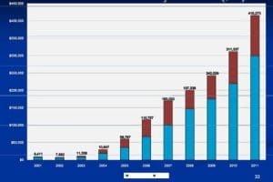 dba chart